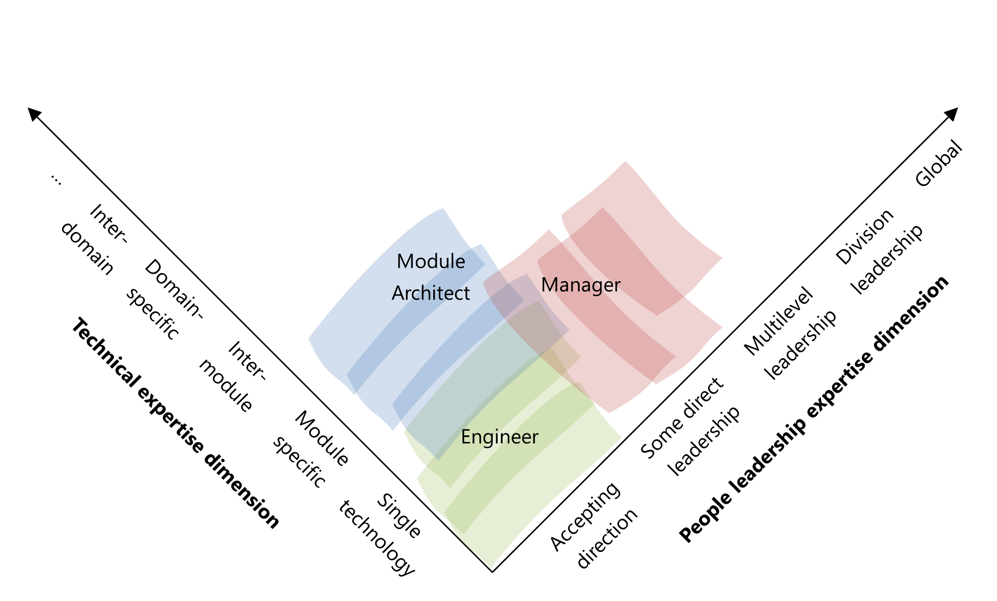 Figure 5 - Sample expertise plots