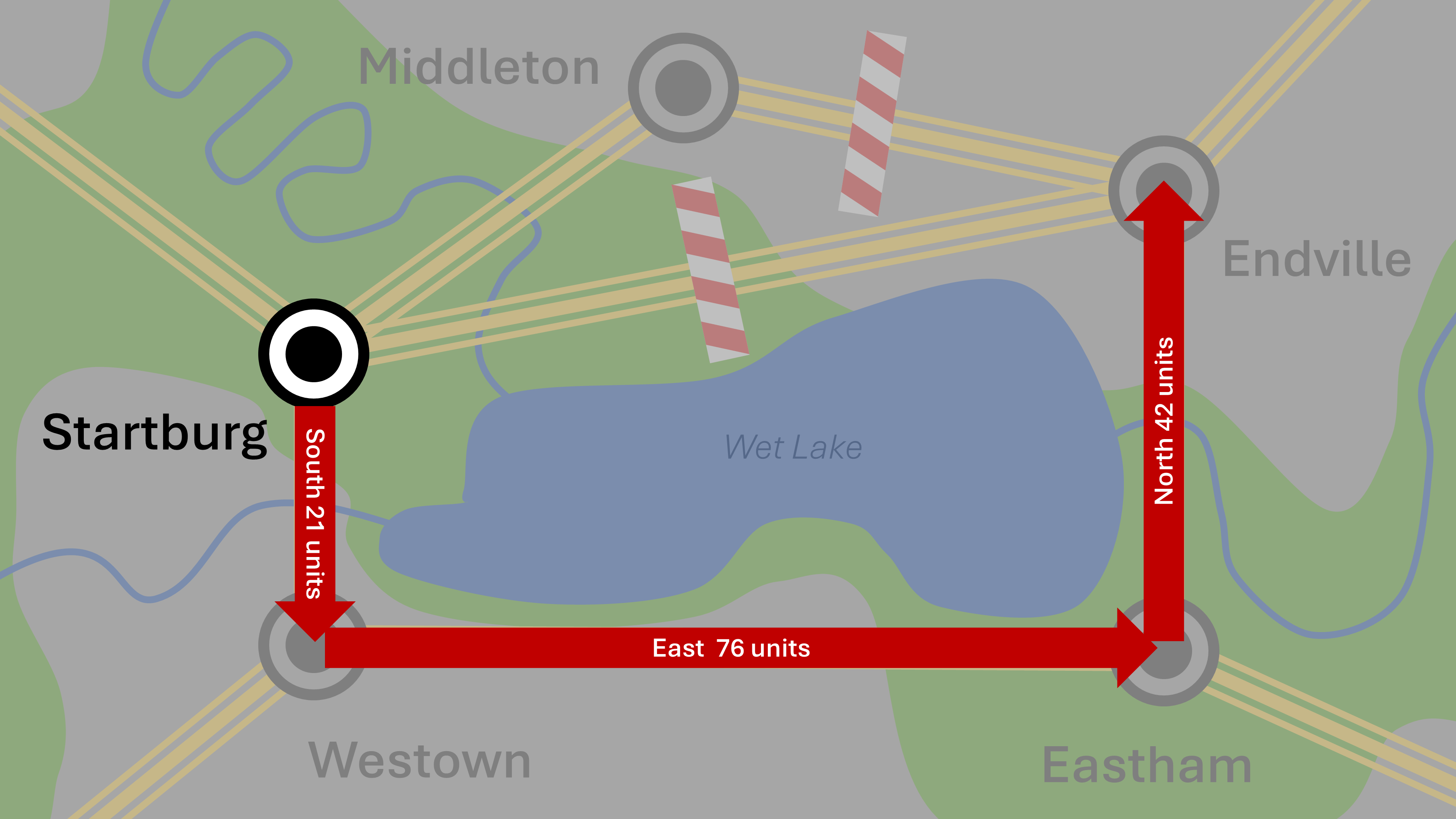 Route: The original map modified to include travel arrows from Startburg south 21 units, east 76 units and north 42 units, ending up in Endville via Westown and Eastham.